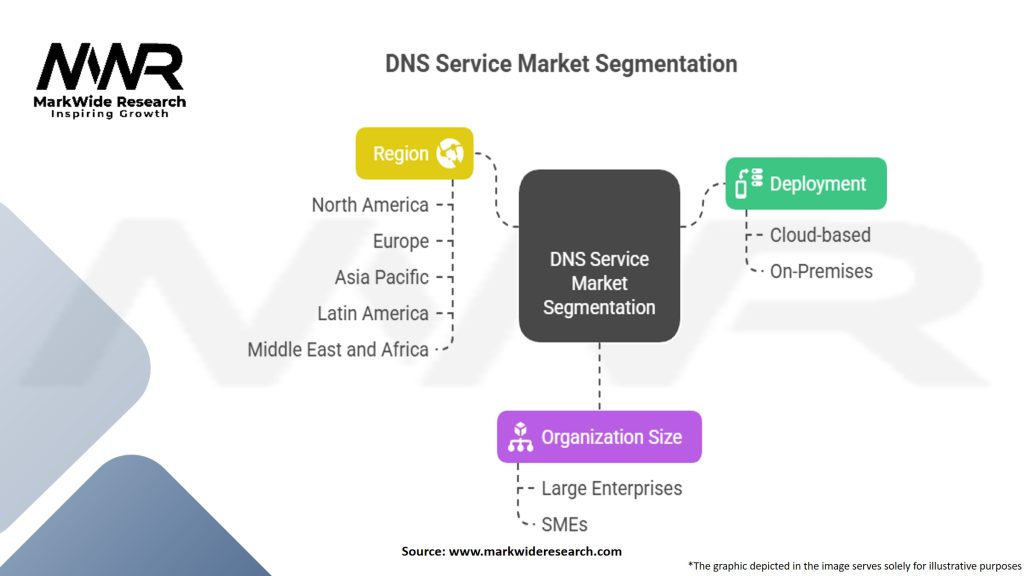 Domain Name System Service Market Segmentation