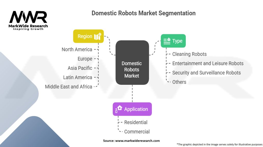 Domestic Robots Market Segmentation
