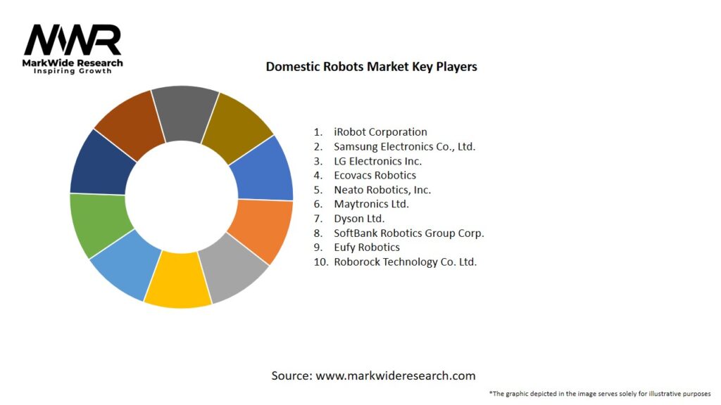 Domestic Robots Market Key Players