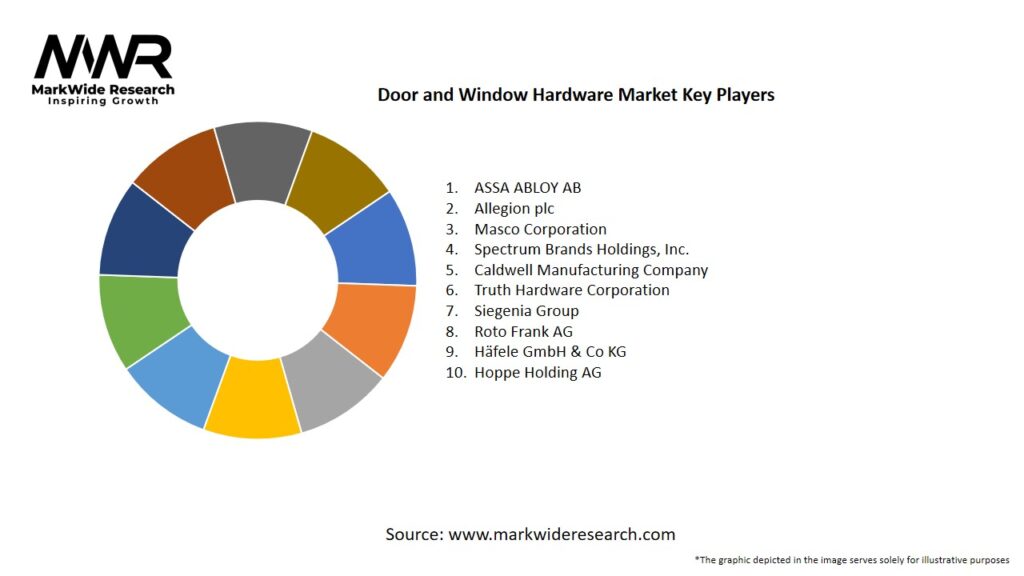 Door and Window Hardware Market