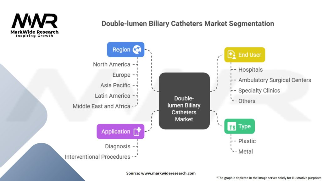 Double-lumen Biliary Catheters Market Segmentation