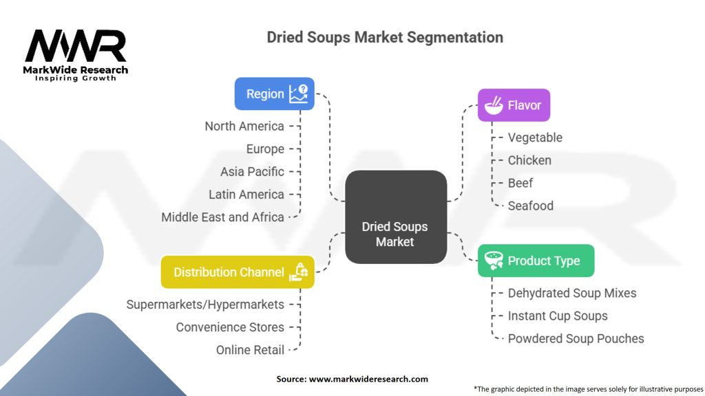 Dried Soups Market Segmentation