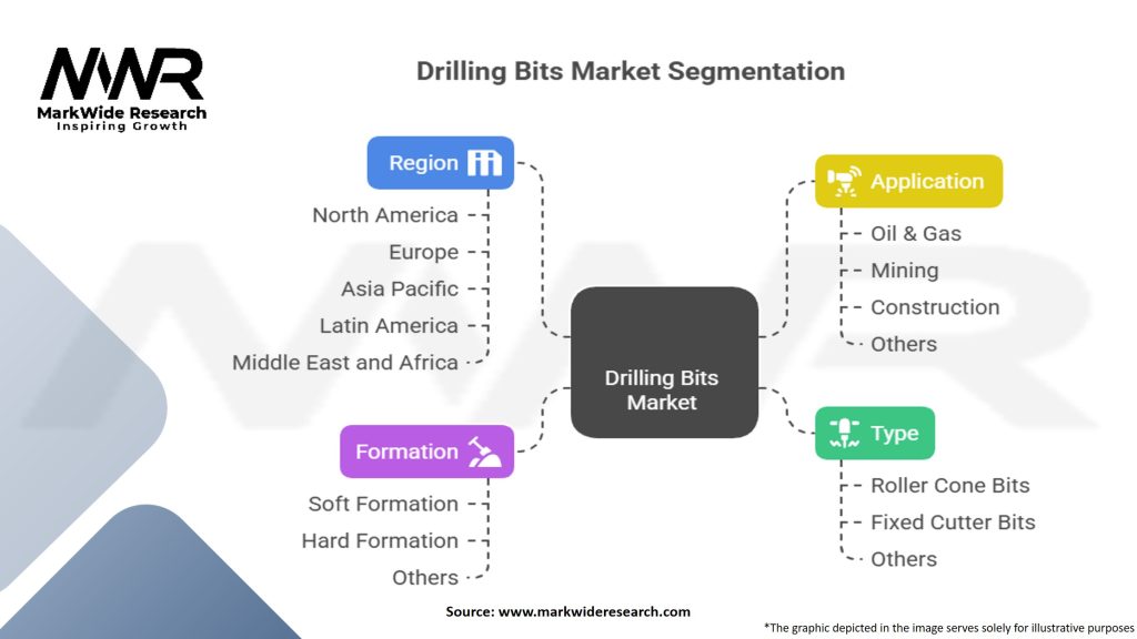 Drilling Bits Market