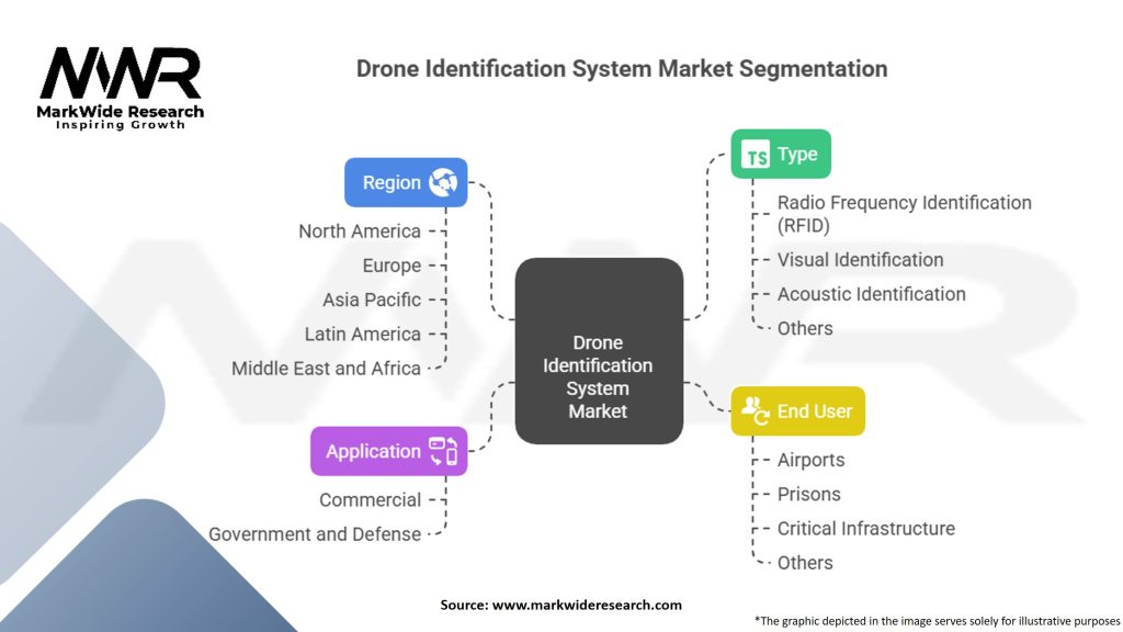Drone Identification System Market