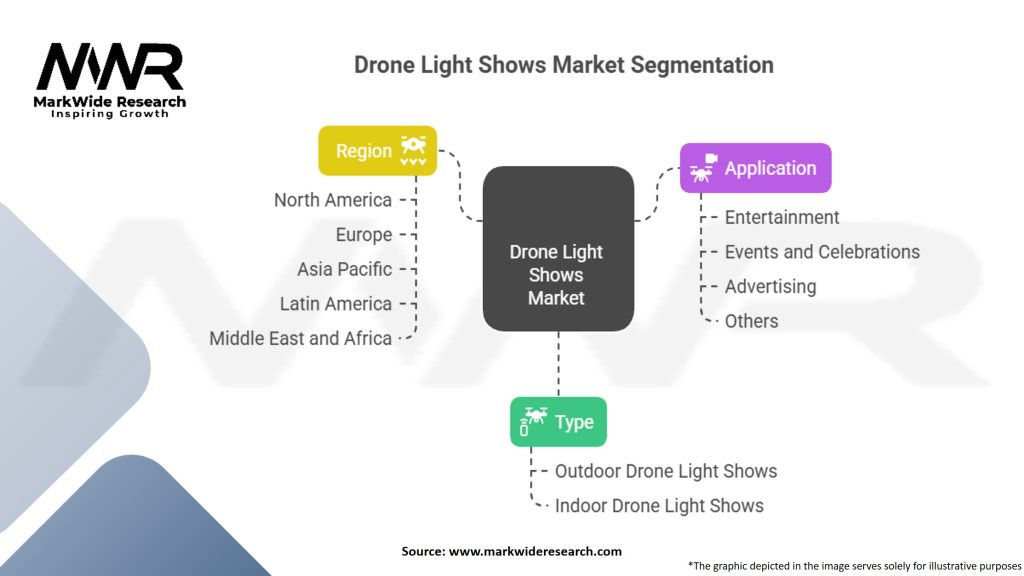 Drone Light Shows Market Segmentation