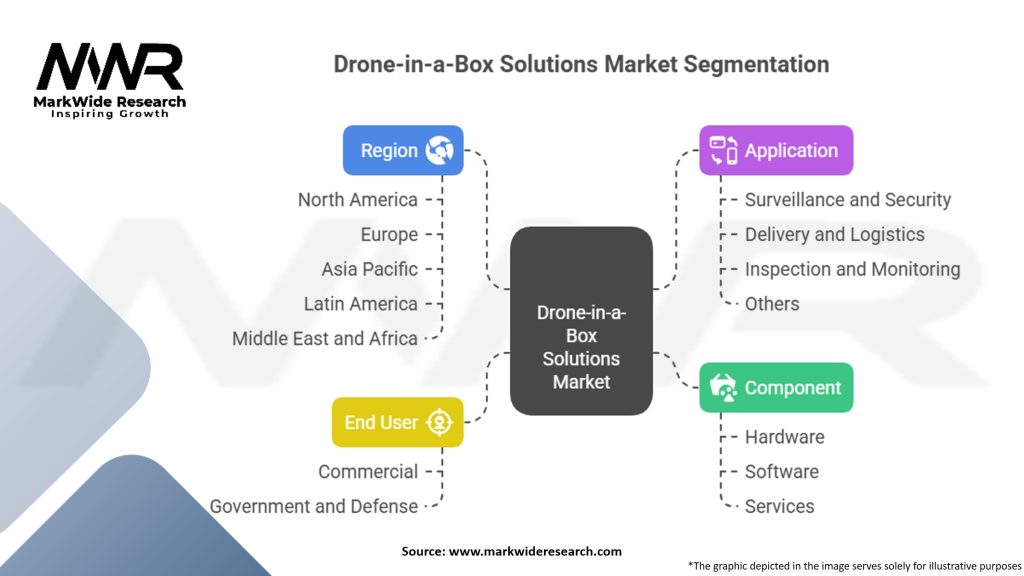 Drone-in-a-Box Solutions Market Segmentation