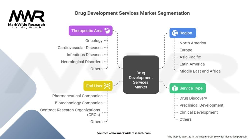 Drug Development Services Market Segmentation