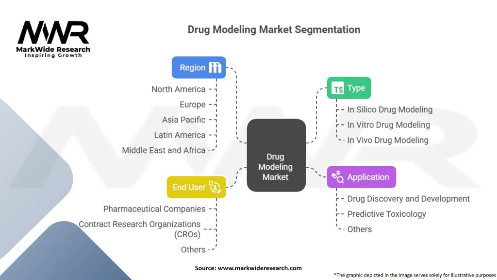 Drug Modeling Market Segmentation