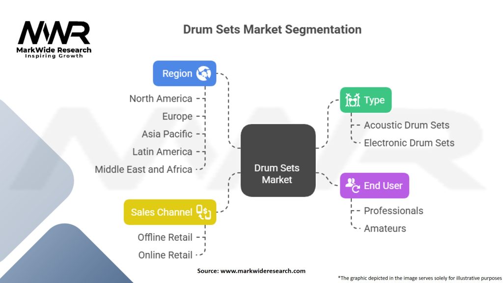 Drum Sets Market