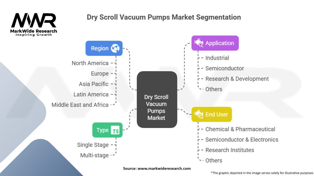 Dry Scroll Vacuum Pumps Market Segmentation