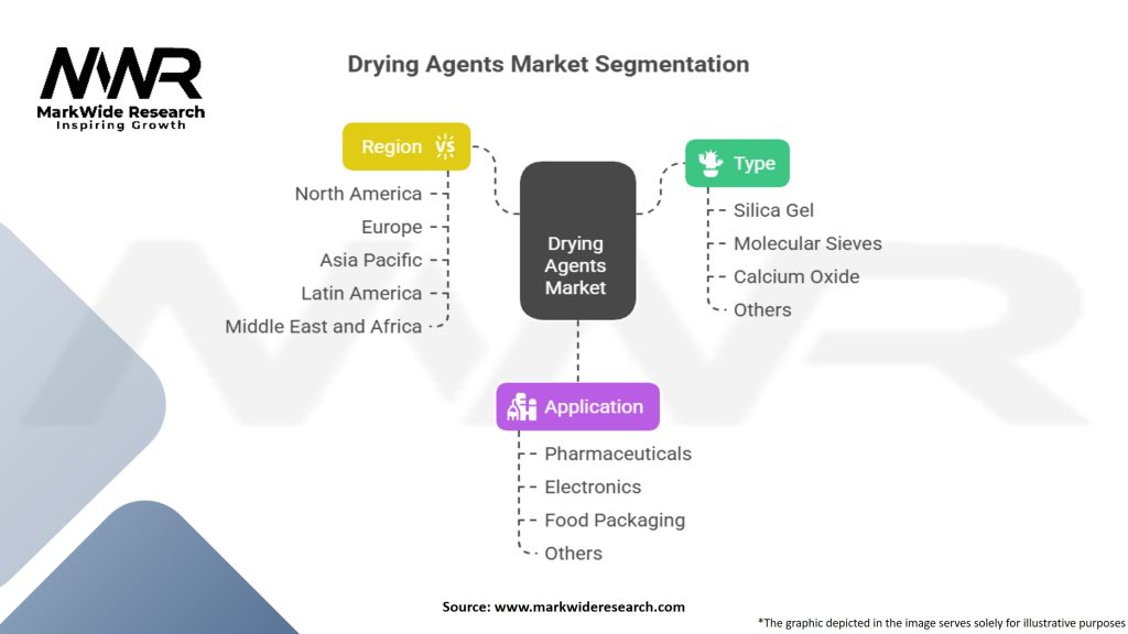Drying Agents Market Segmentation
