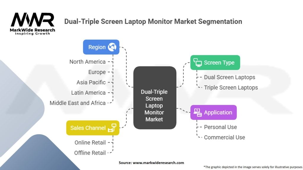 Dual-Triple Screen Laptop Monitor Market Segmentation