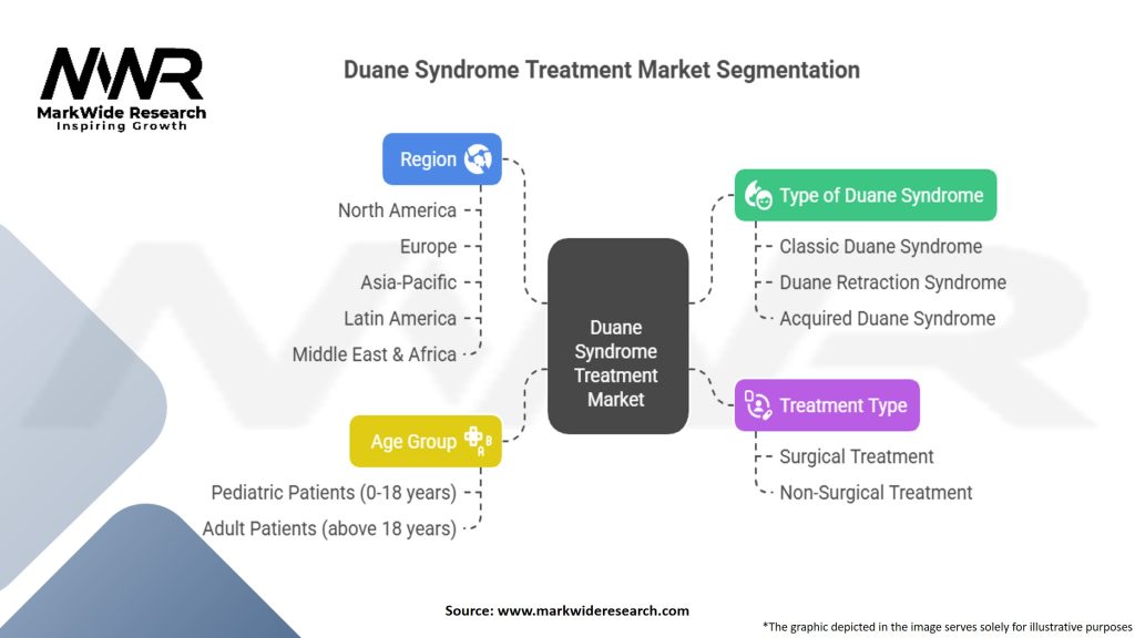 Duane Syndrome Treatment Market Segmentation