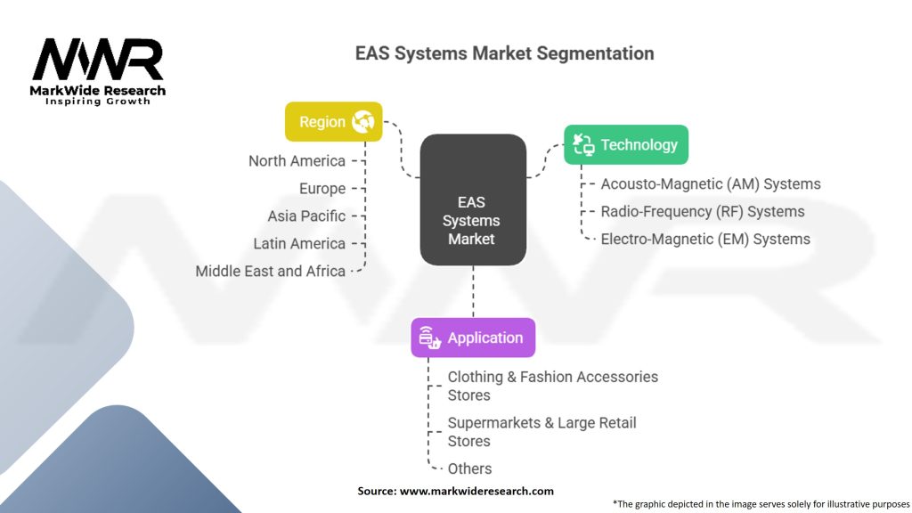 EAS Systems Market Segmentation
