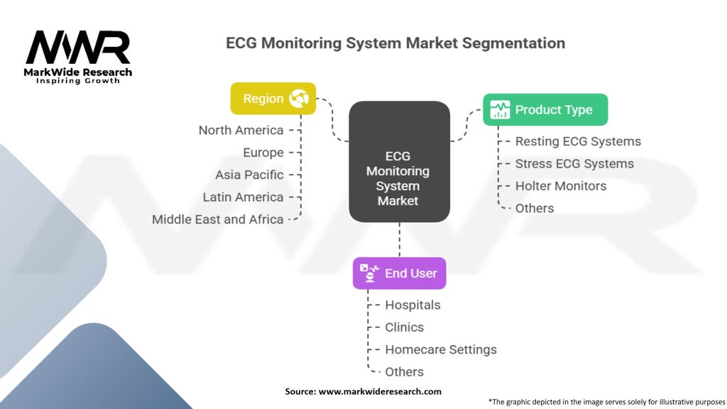 ECG Monitoring System Market Segmentation