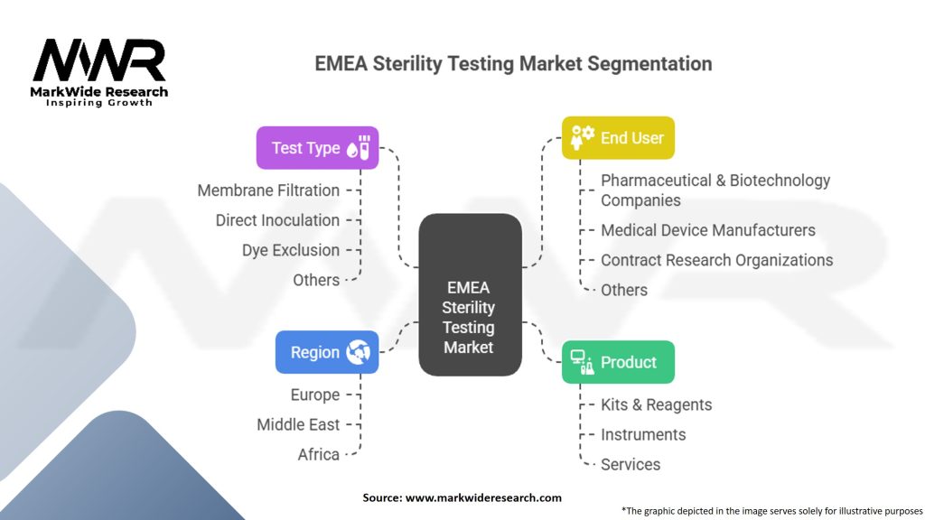 EMEA Sterility Testing Market Segmentation