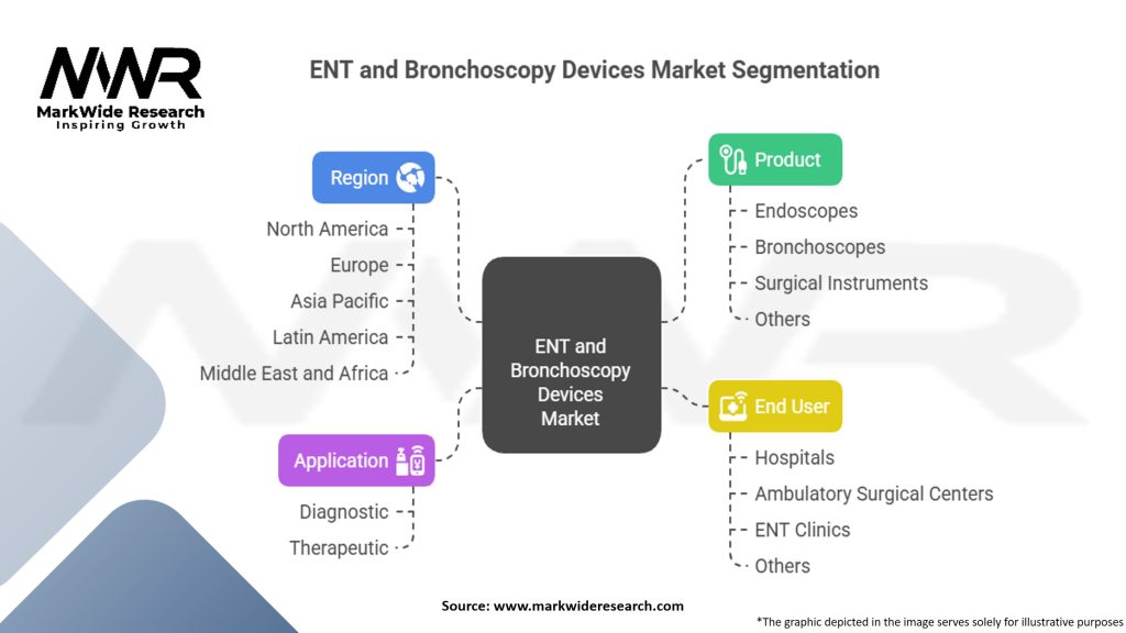 ENT and Bronchoscopy Devices Market Segmentation