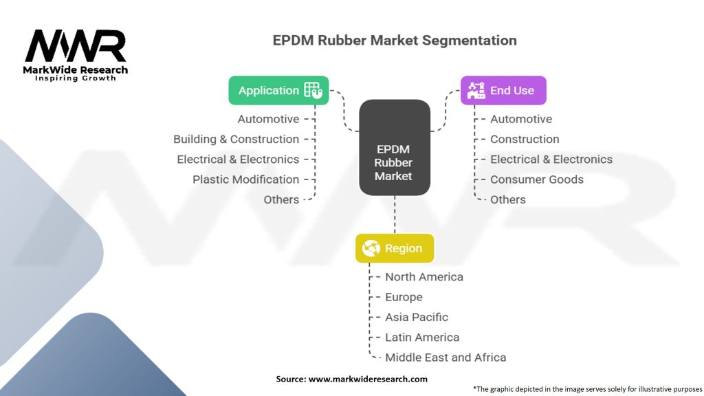 EPDM Rubber Market Segmentation