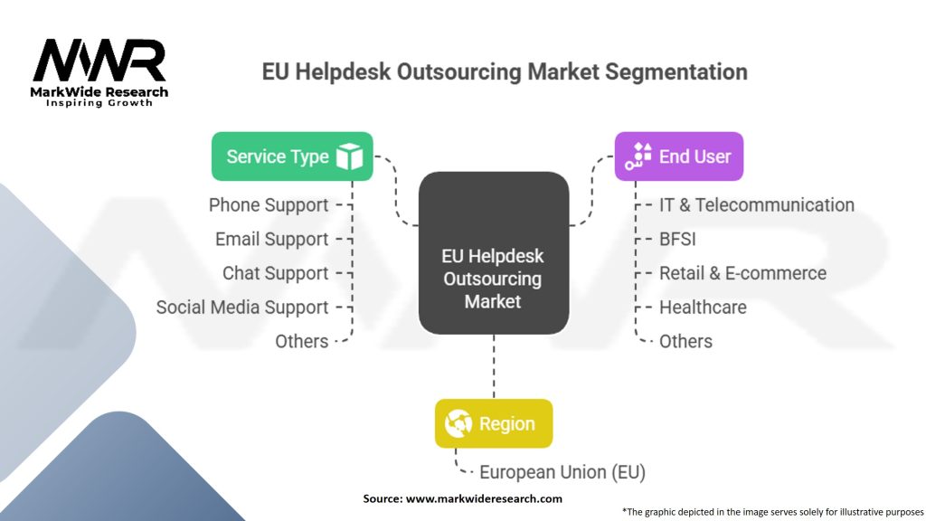 EU Helpdesk Outsourcing Market Segmentation