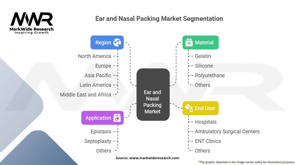 Ear and Nasal Packing Market