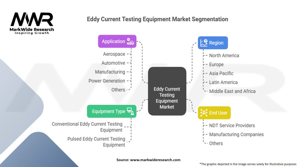 Eddy Current Testing Equipment Market Segmentation