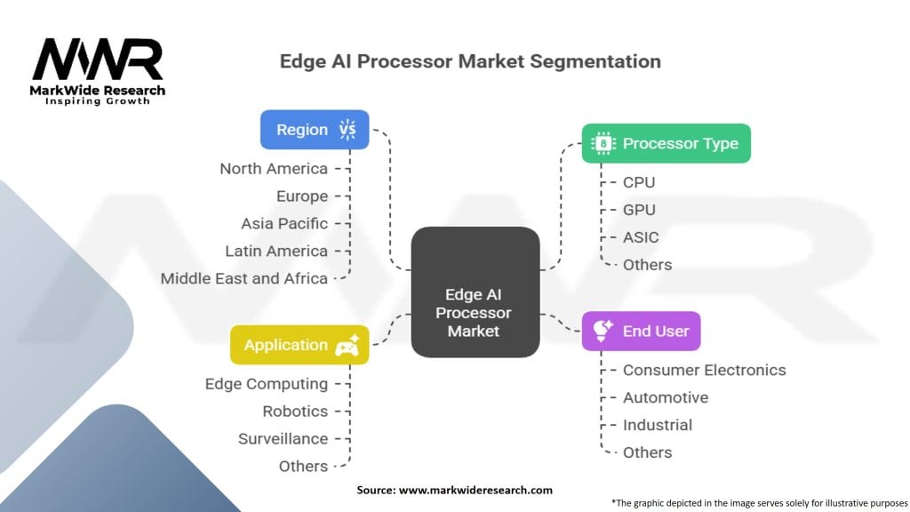 Edge AI Processor Market Segmentation