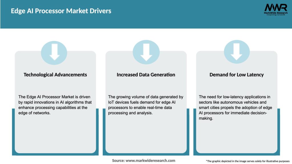 Edge AI Processor Market Drivers