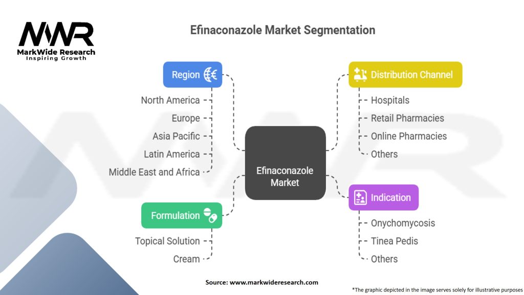 Efinaconazole Market Segmentation