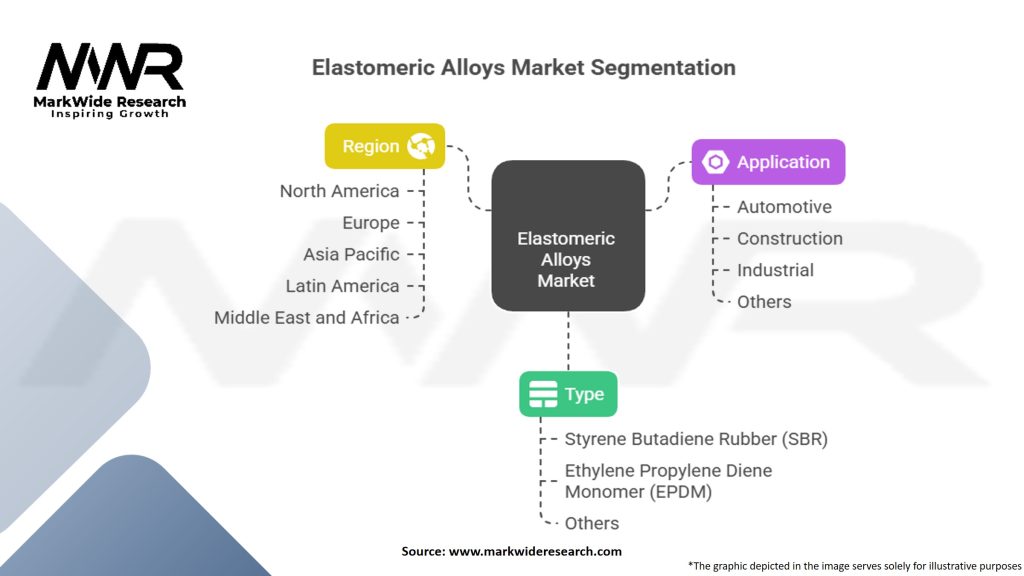Elastomeric Alloys Market Segmentation