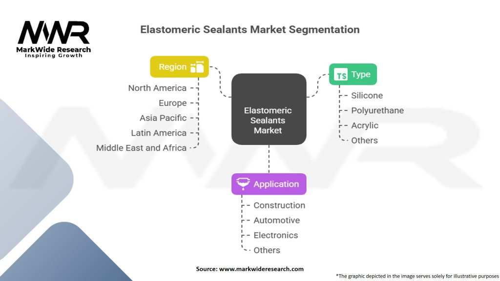 Elastomeric Sealants Market