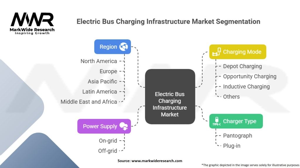 Electric Bus Charging Infrastructure Market
