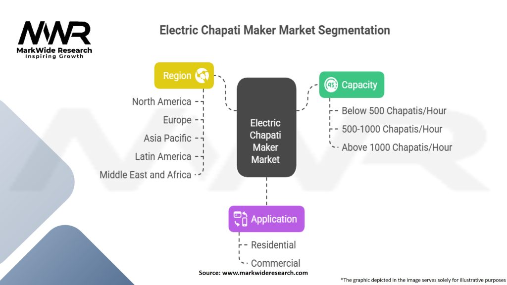 Electric Chapati Maker Market