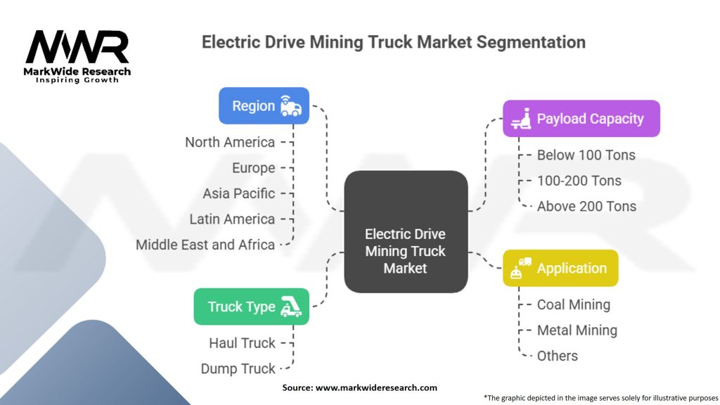 Electric Drive Mining Truck Market Segmentation