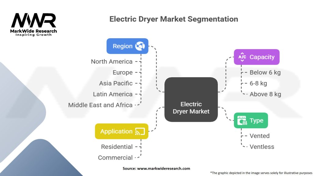 Electric Dryer Market Segmentation