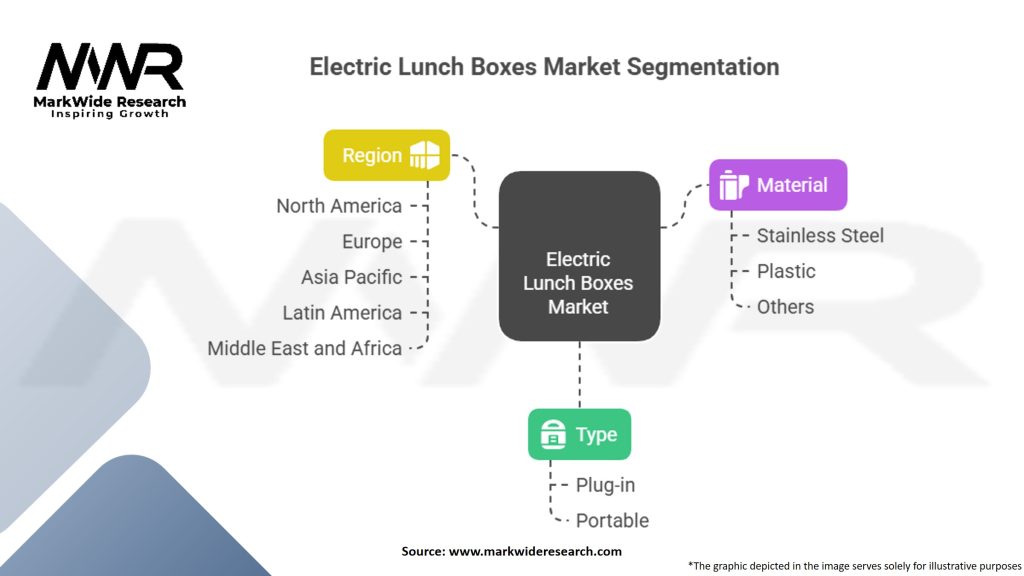 Electric Lunch Boxes Market