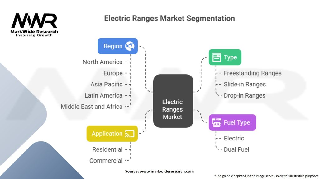 Electric Ranges Market Segmentation