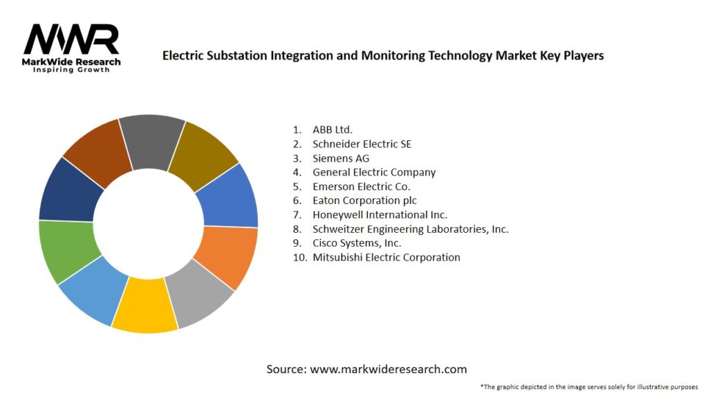 Electric Substation Integration and Monitoring Technology Market 