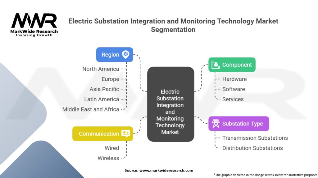 Electric Substation Integration and Monitoring Technology Market