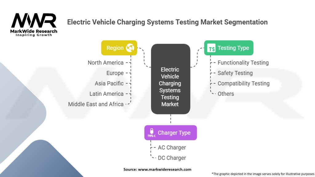 Electric Vehicle Charging Systems Testing Market