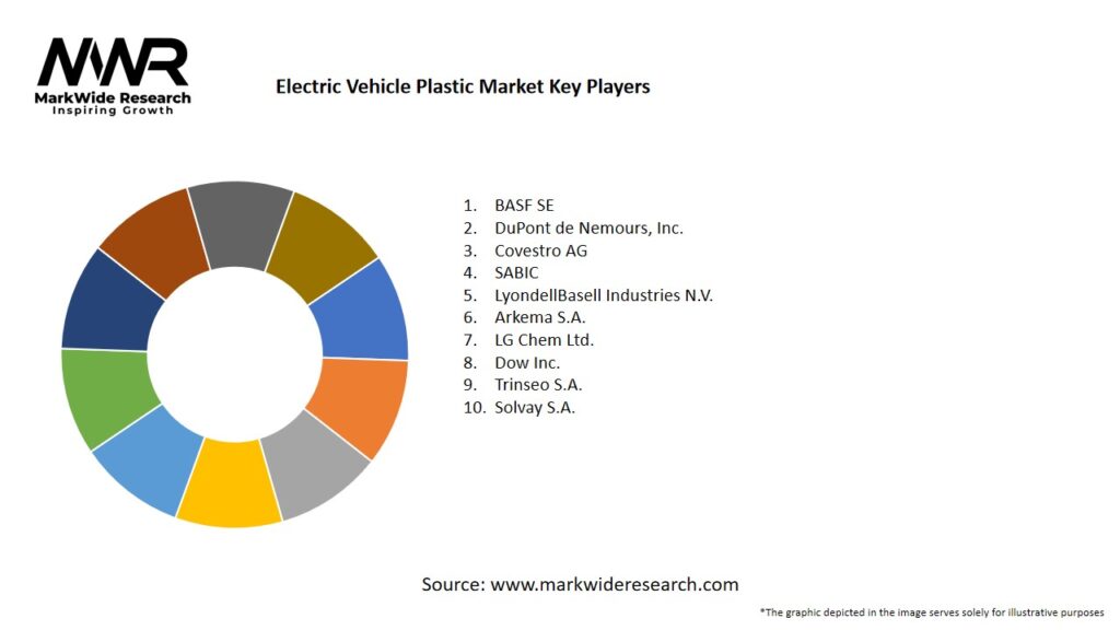 Electric Vehicle Plastic Market Key Players