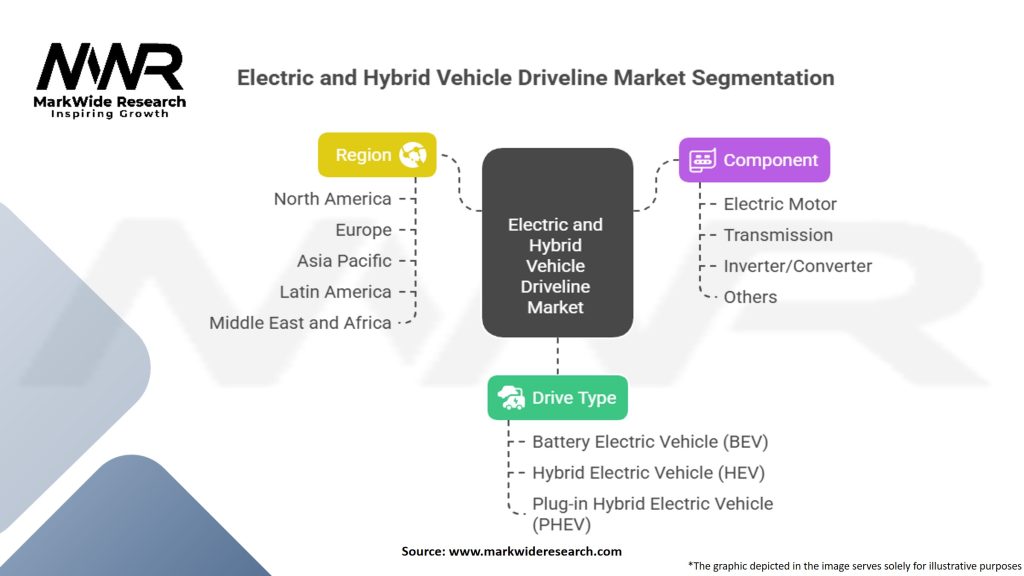 Electric and Hybrid Vehicles Driveline Market Segmentation