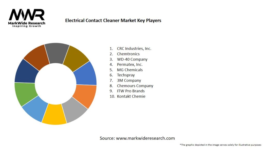 Electrical Contact Cleaner Market Key Players