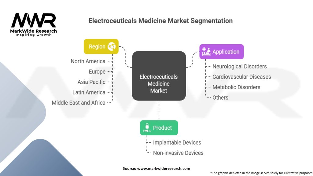 Electroceuticals Medicine Market