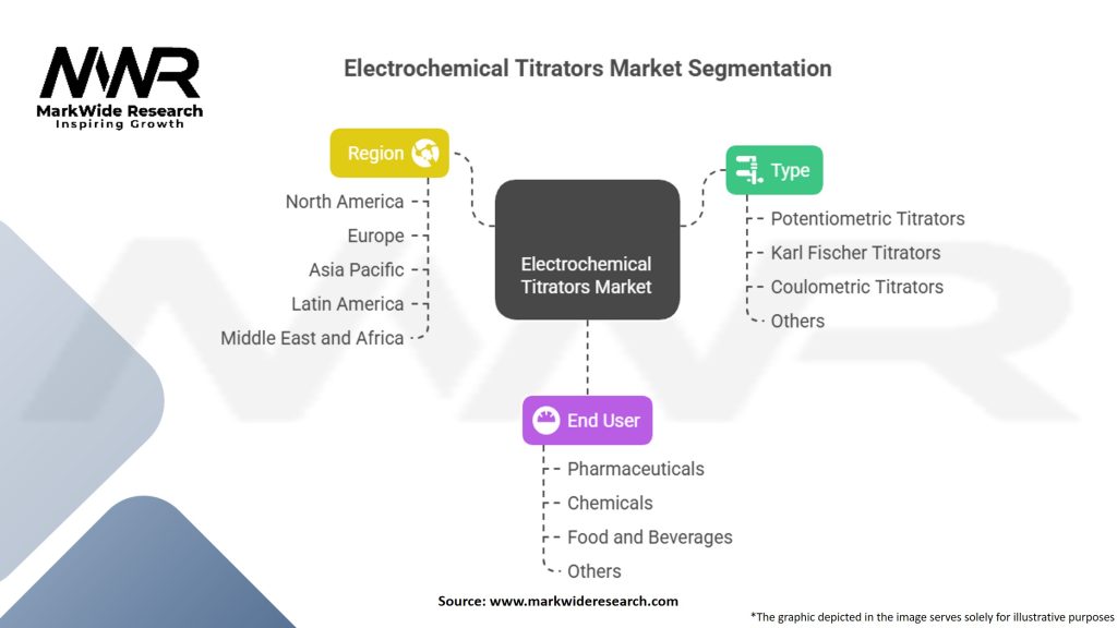 Electrochemical Titrators Market Segmentation