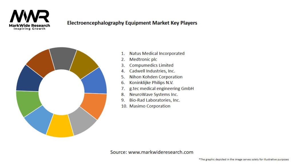 Electroencephalography Equipment Market 