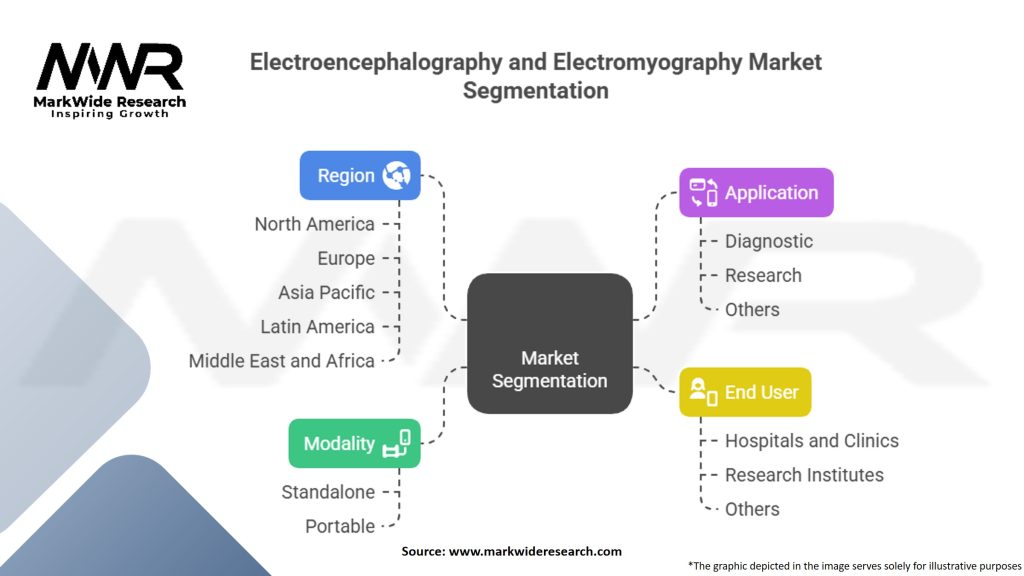Electroencephalography and Electromyography Market