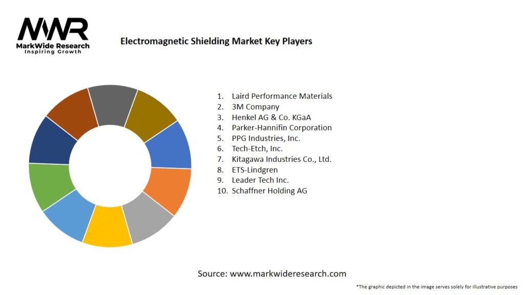 Electromagnetic Shielding Market 