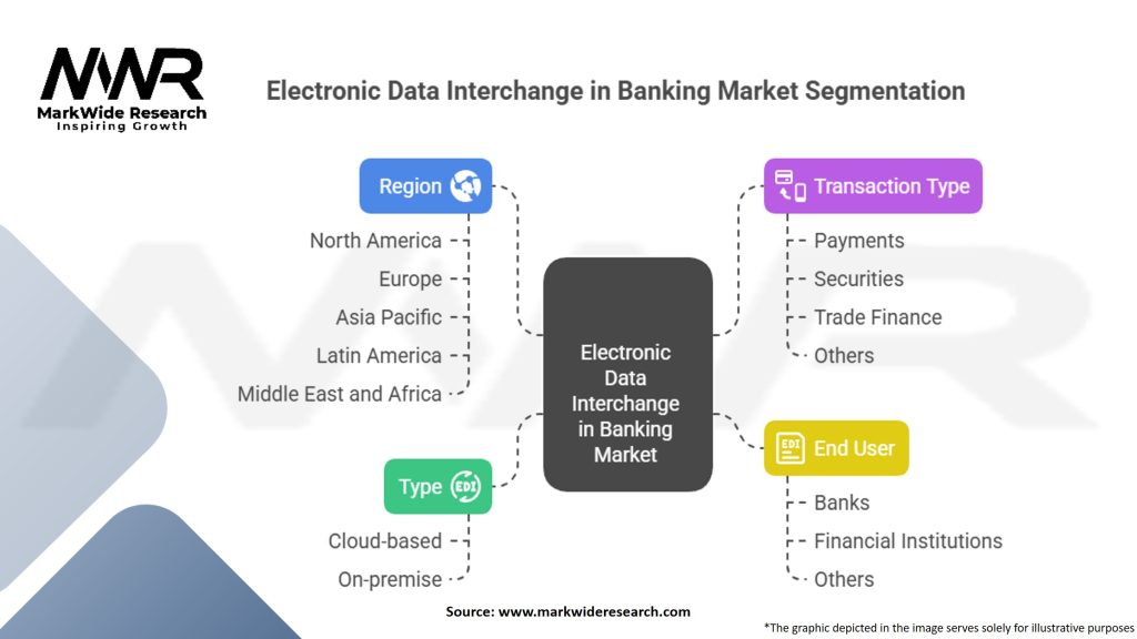 Electronic Data Interchange in Banking Market
