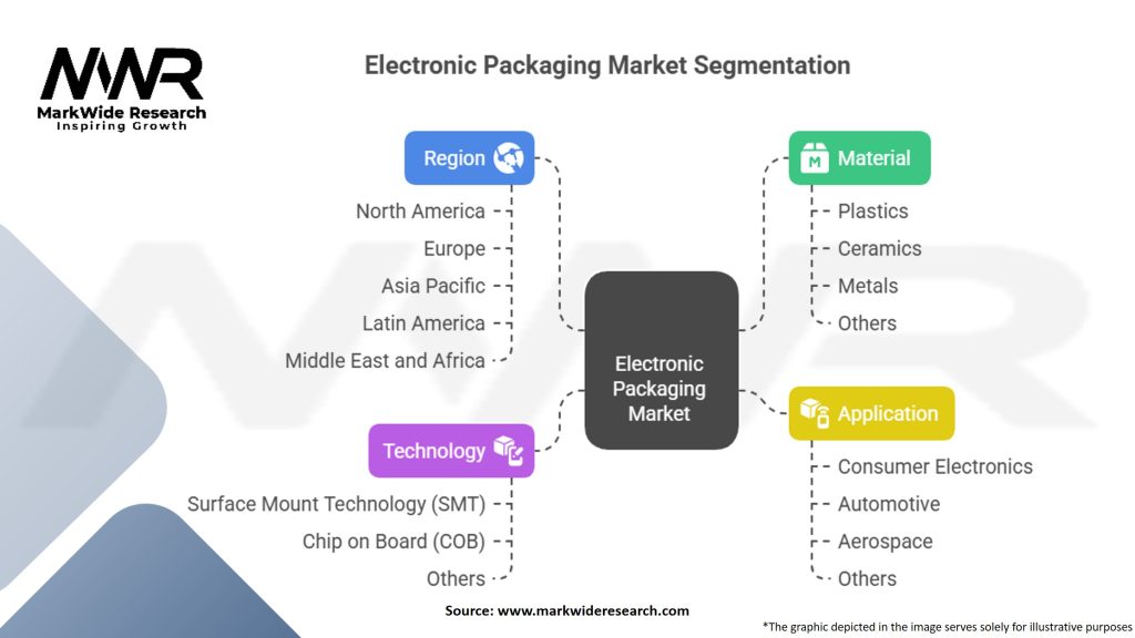 Electronic Packaging Market Segmentation