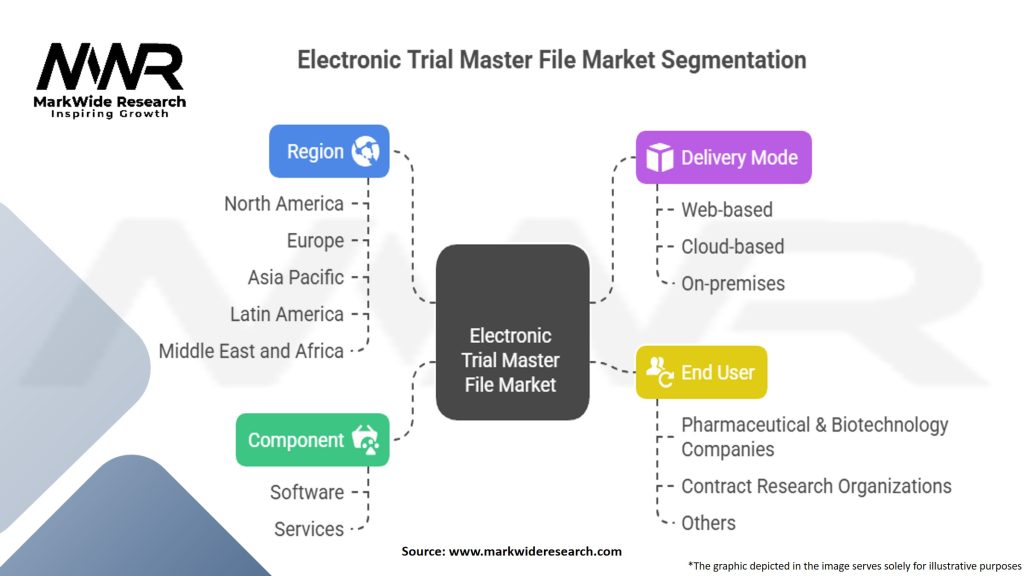Electronic Trial Master File Market Segmentation